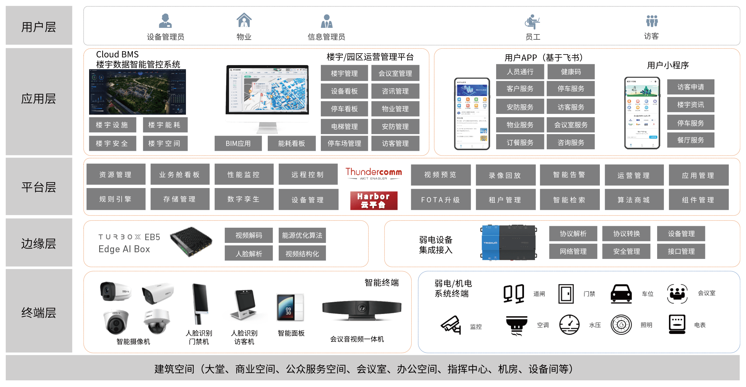 智慧樓宇解決方案/智慧園區解決方案-打造高效低碳、舒適、健康的工作、生活環境插圖1
